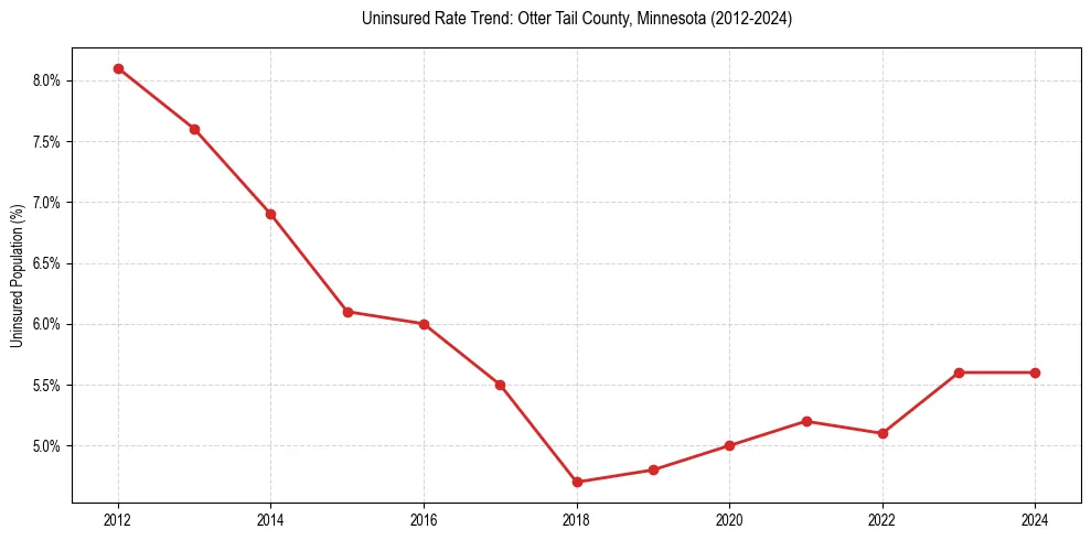 Uninsured trend chart for Otter Tail County, Minnesota