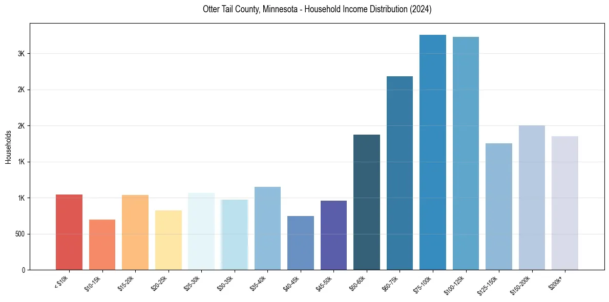 Income Distribution for 