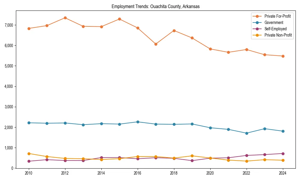 Long-term employment trends in 