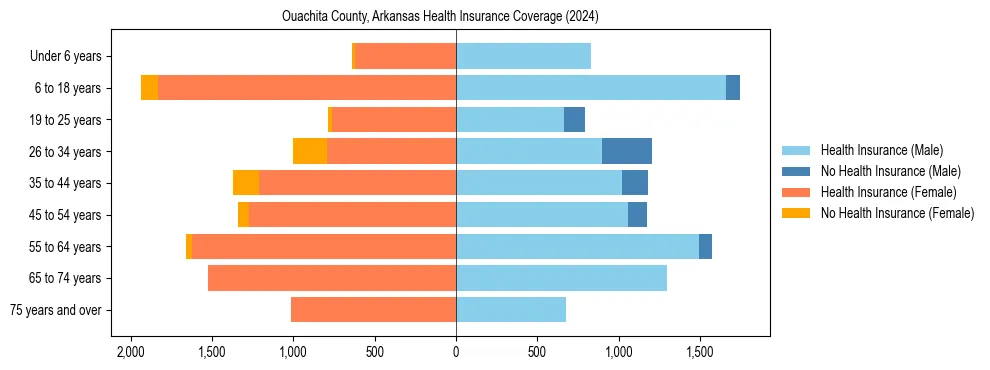 Health insurance pyramid for Ouachita County, Arkansas