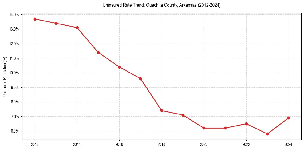 Uninsured trend chart for Ouachita County, Arkansas