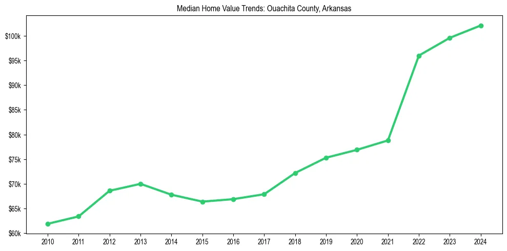 Median property value trends in 