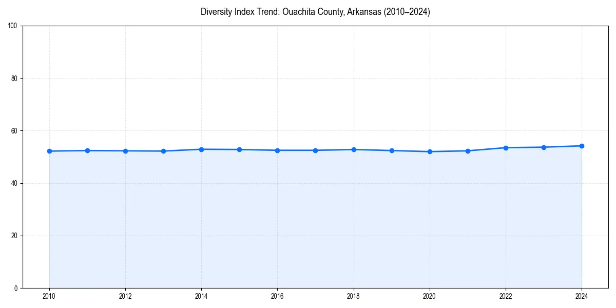 Line chart showing diversity index trends for 
