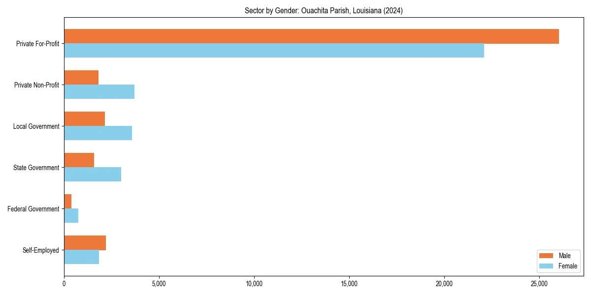 Employment sector breakdown by gender in 