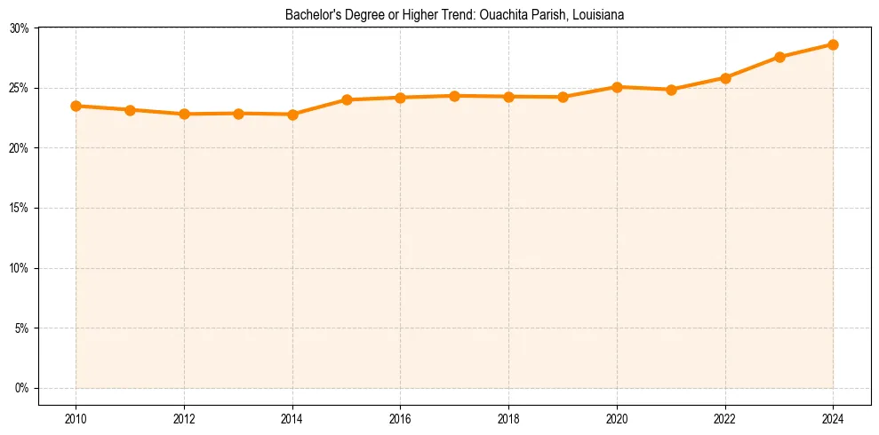 Trend chart showing bachelor degree growth in 