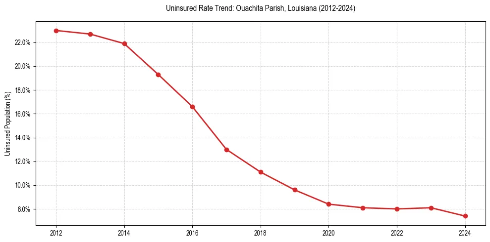 Uninsured trend chart for Ouachita Parish, Louisiana