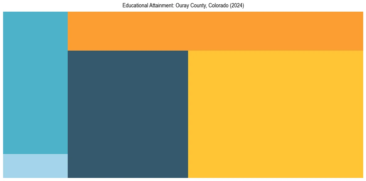 Education Treemap for  in 2024