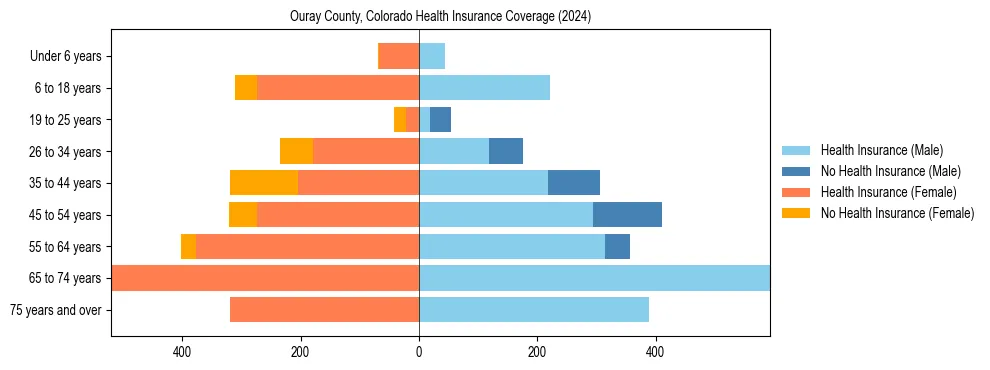 Health insurance pyramid for Ouray County, Colorado