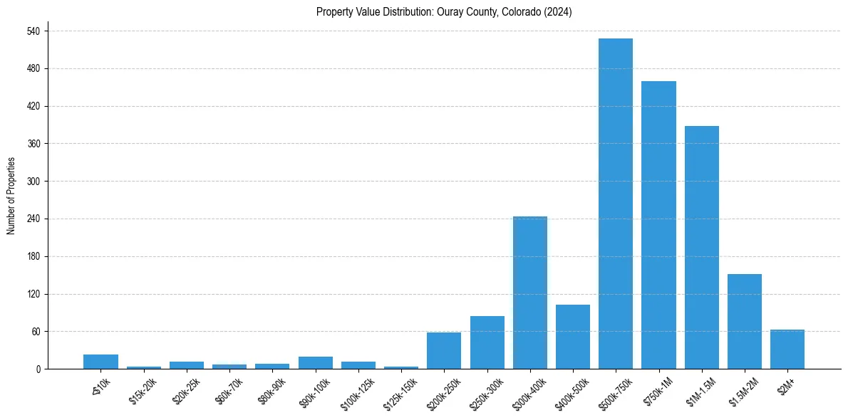 Value Distribution for 