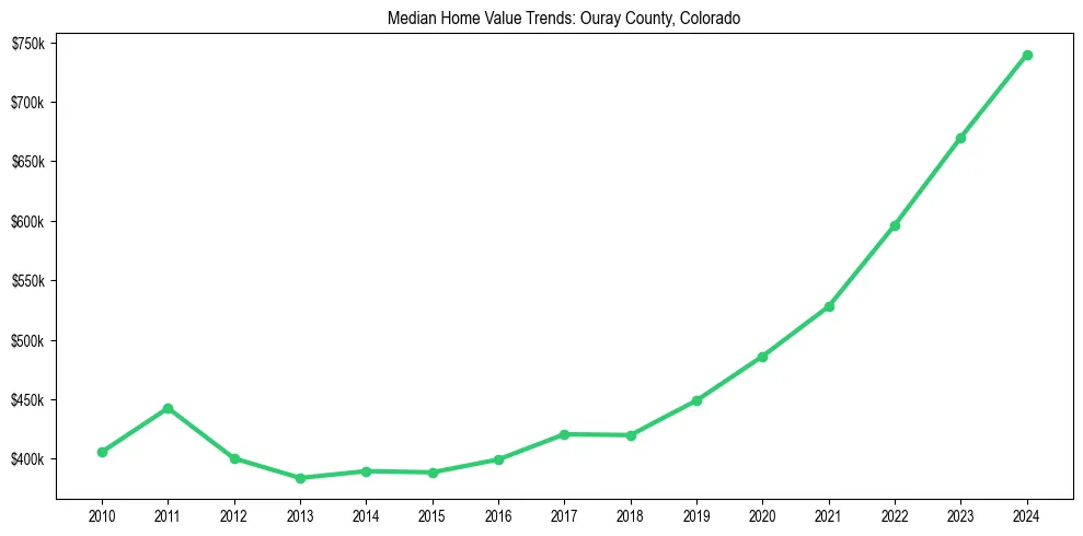 Median property value trends in 