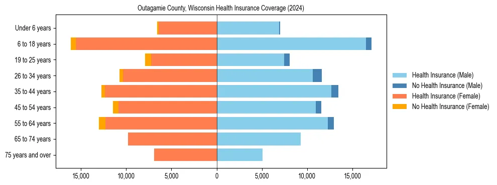 Health insurance pyramid for Outagamie County, Wisconsin