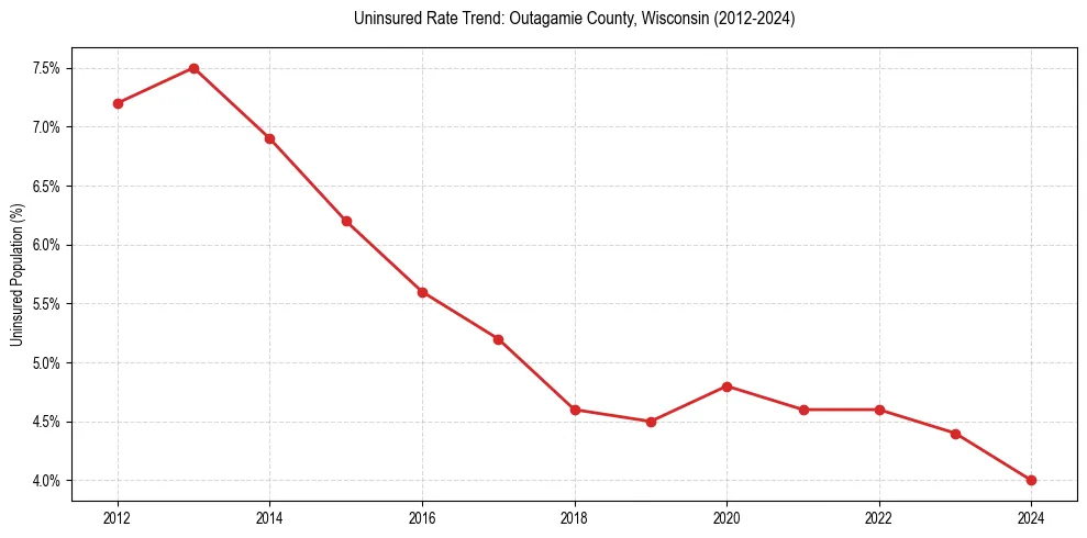 Uninsured trend chart for Outagamie County, Wisconsin