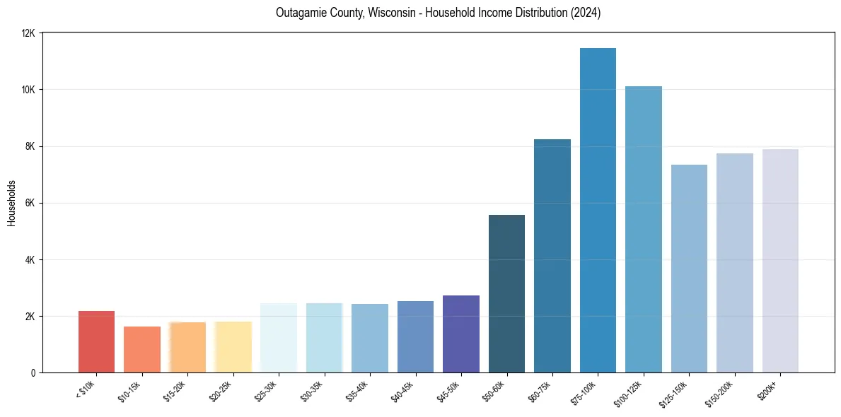 Income Distribution for 