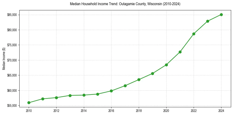 Income trend for 