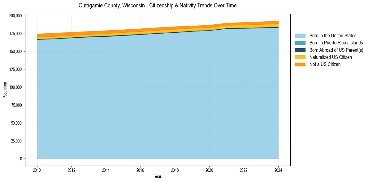 Historical nativity trends for 