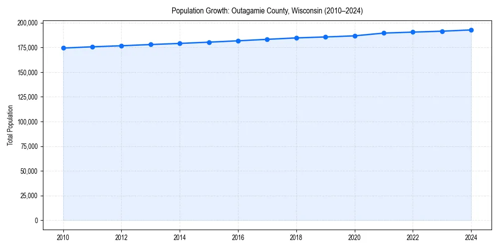 Population trends in 