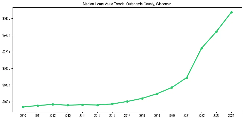 Median property value trends in 
