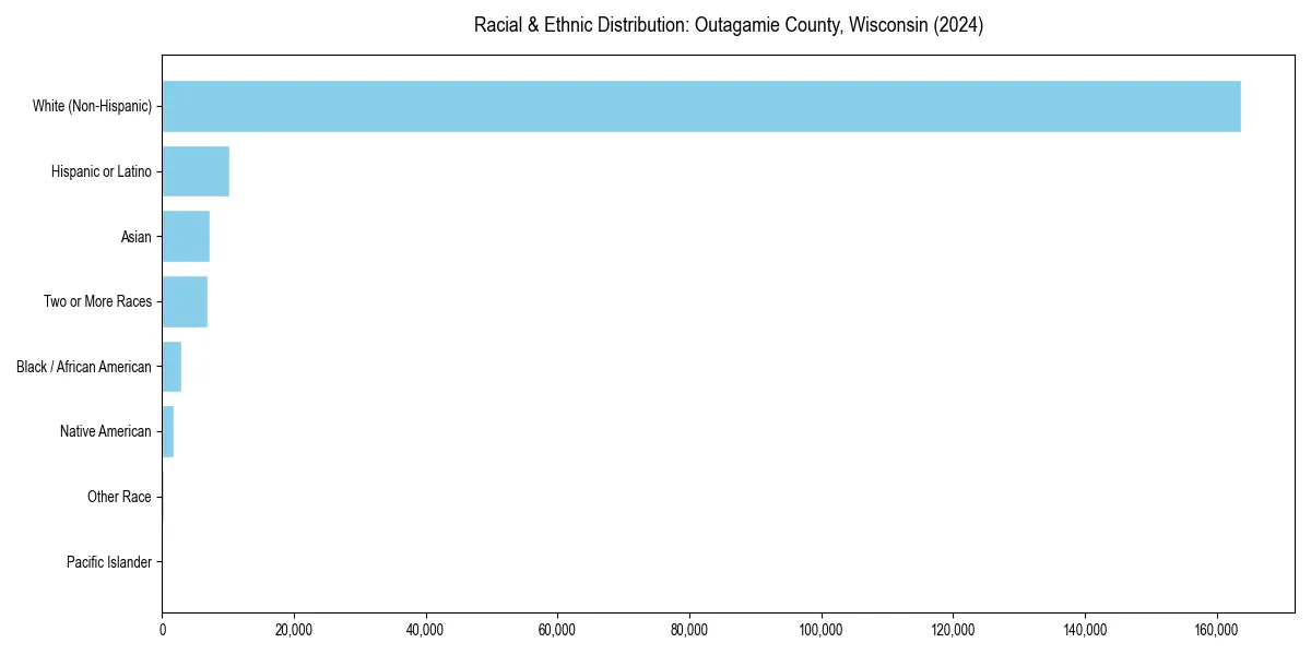 Bar chart showing racial distribution in  for 2024
