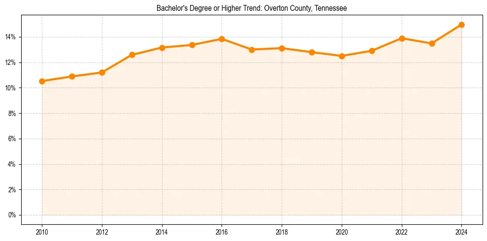Trend chart showing bachelor degree growth in 