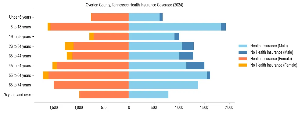 Health insurance pyramid for Overton County, Tennessee