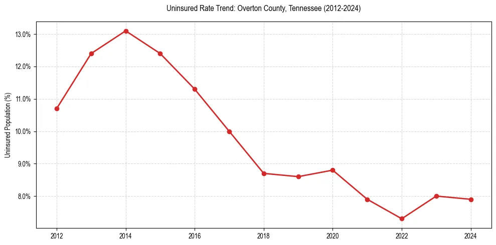Uninsured trend chart for Overton County, Tennessee