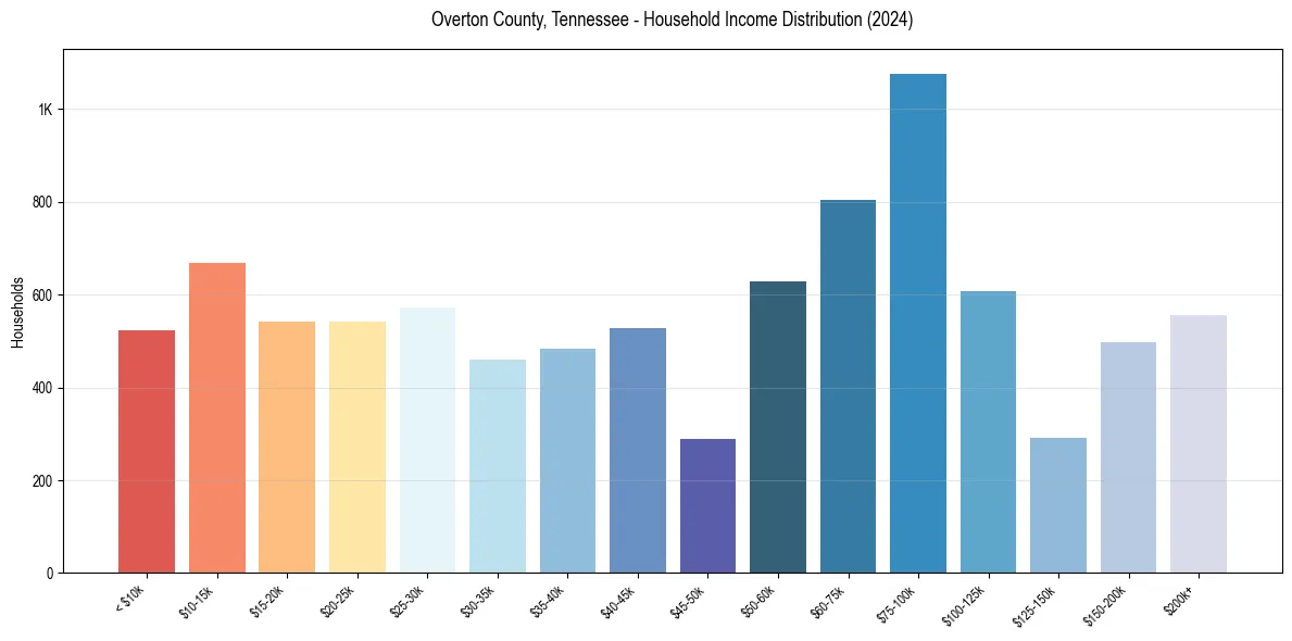 Income Distribution for 