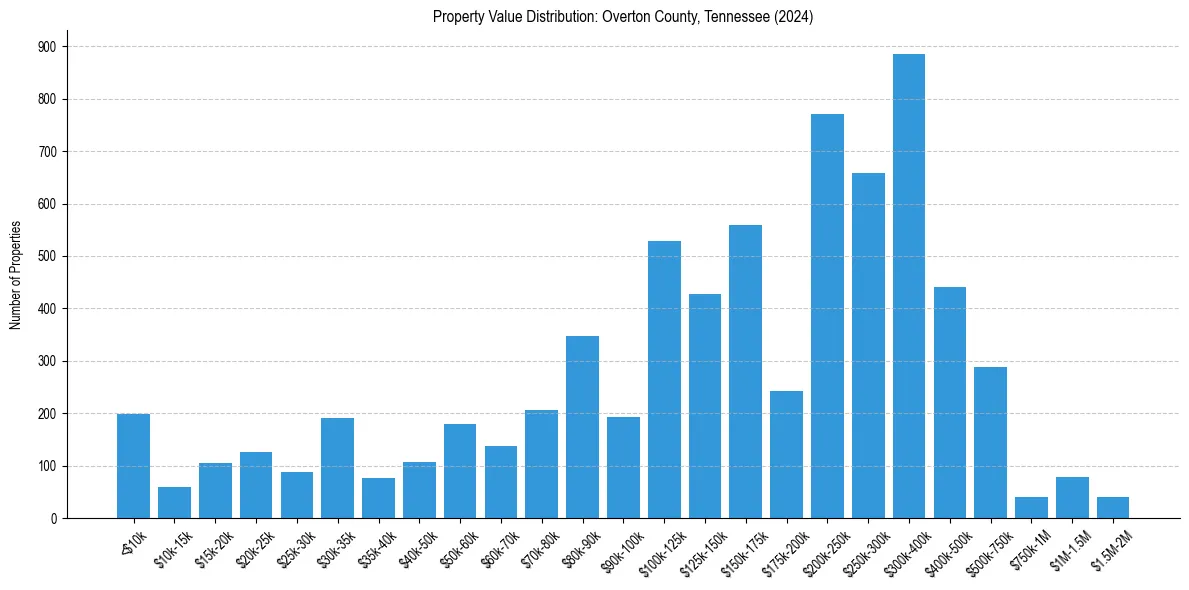 Value Distribution for 
