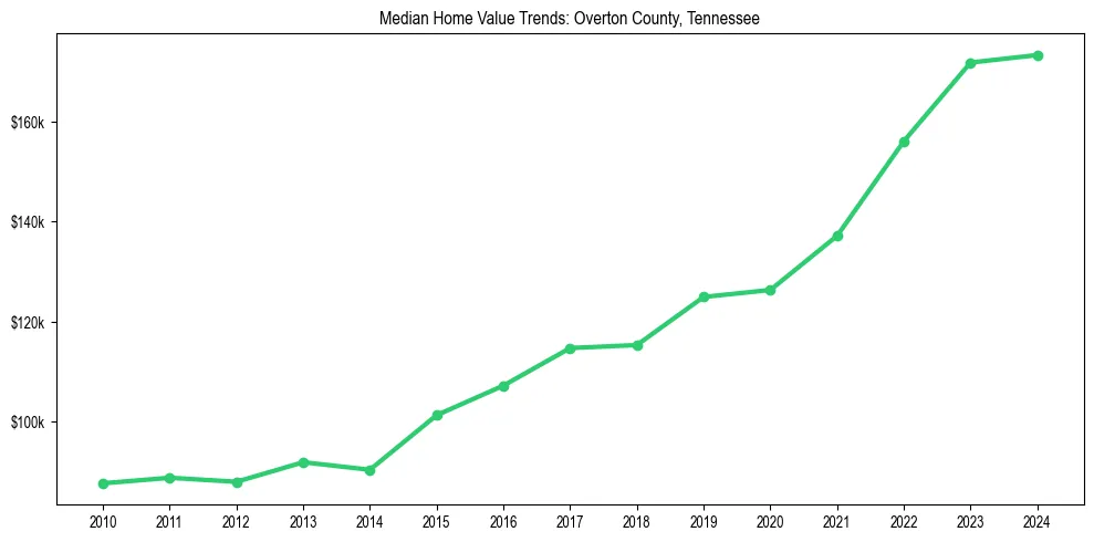 Median property value trends in 