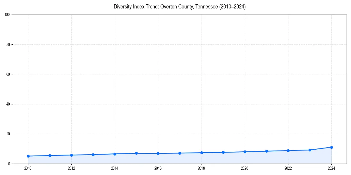 Line chart showing diversity index trends for 