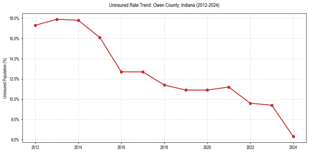 Uninsured trend chart for Owen County, Indiana