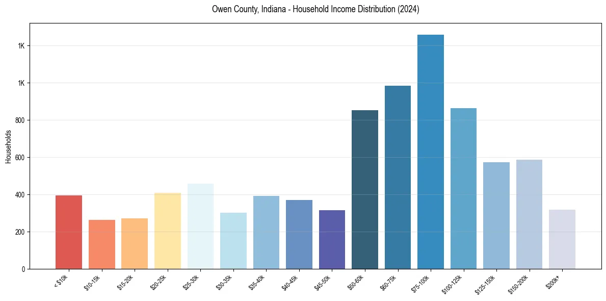 Income Distribution for 