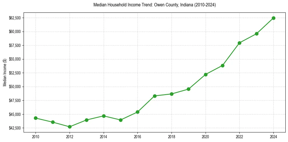 Income trend for 