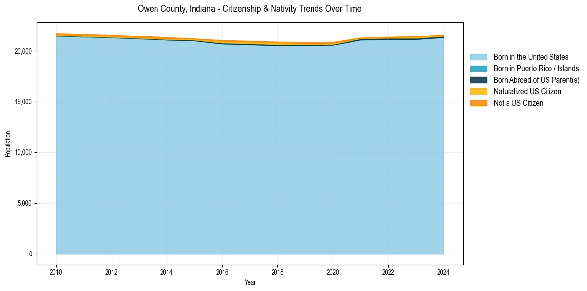 Historical nativity trends for 