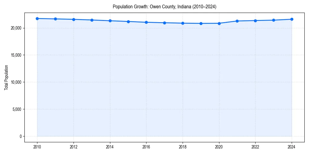 Population trends in 