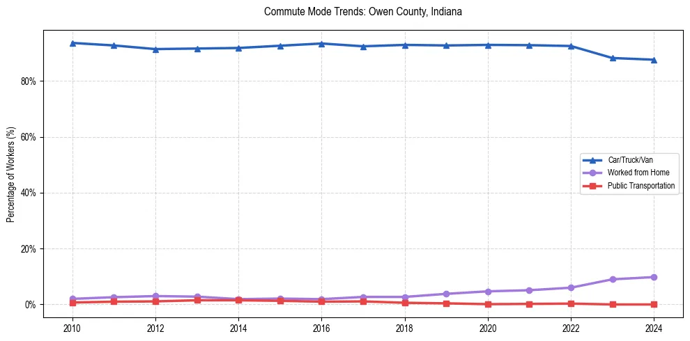 Transportation trends in Owen County, Indiana