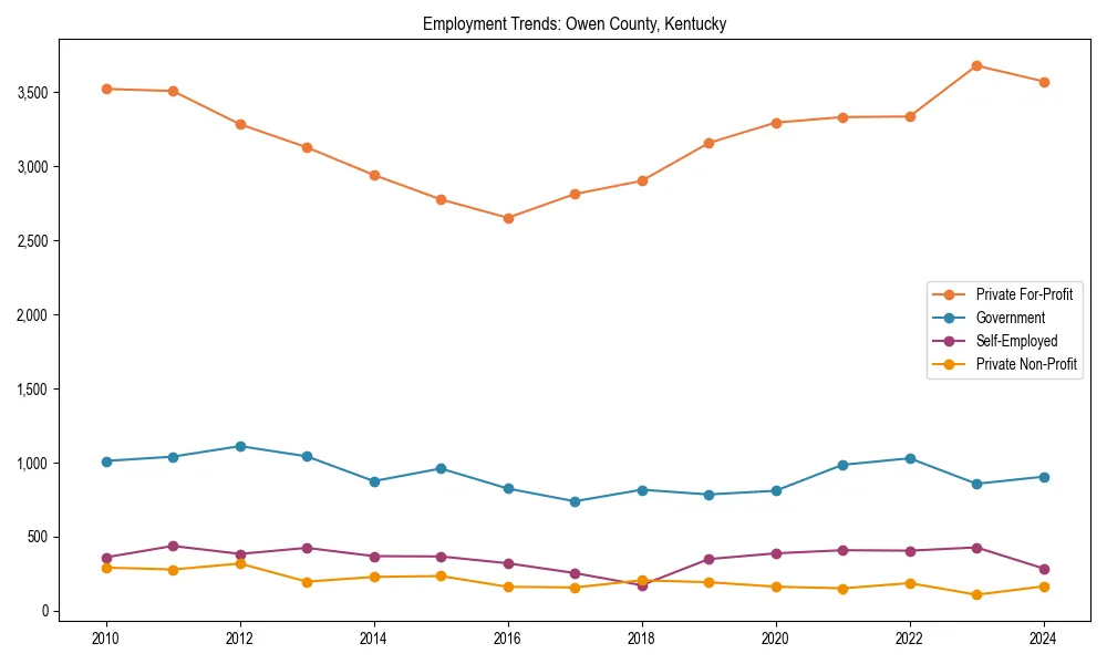 Long-term employment trends in 