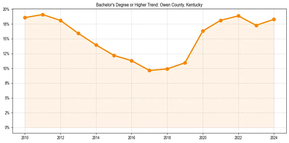 Trend chart showing bachelor degree growth in 