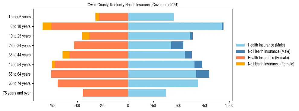 Health insurance pyramid for Owen County, Kentucky