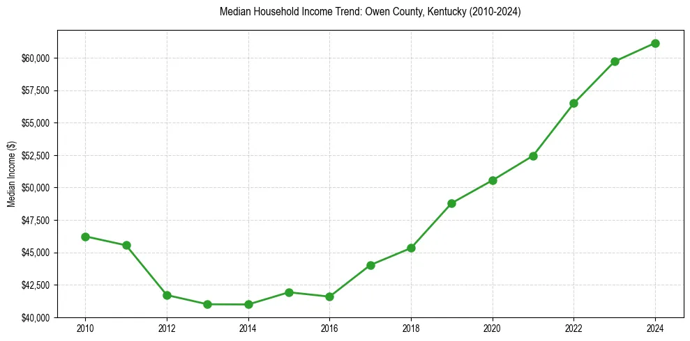 Income trend for 