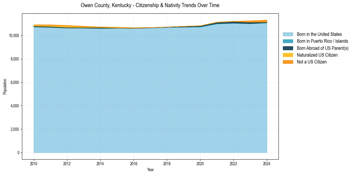 Historical nativity trends for 