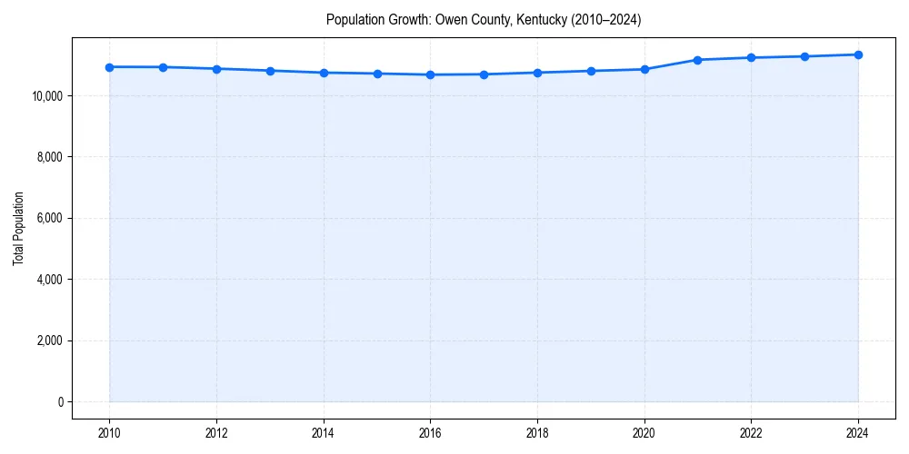 Population trends in 
