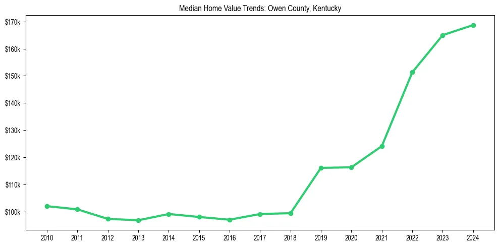 Median property value trends in 