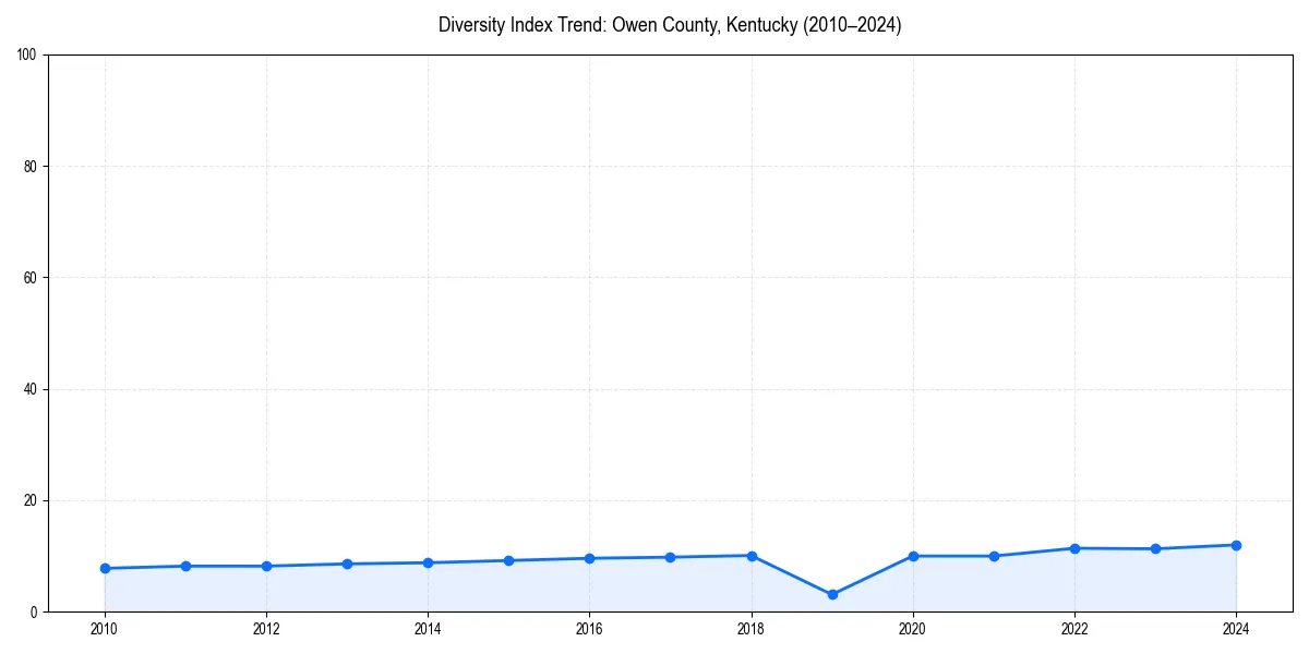 Line chart showing diversity index trends for 