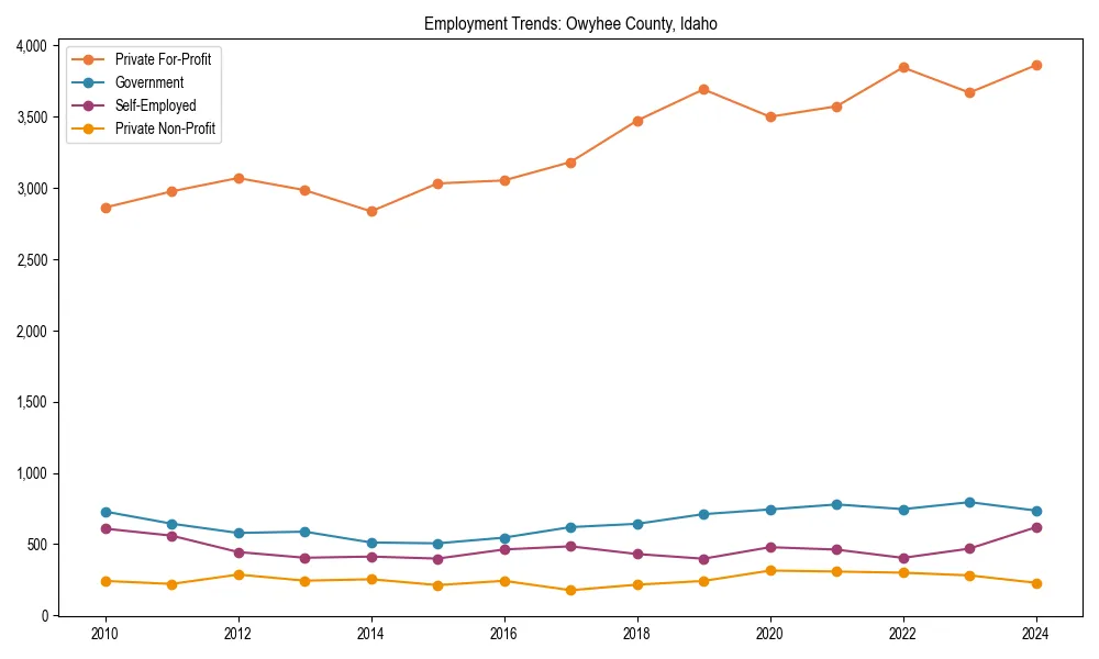 Long-term employment trends in 