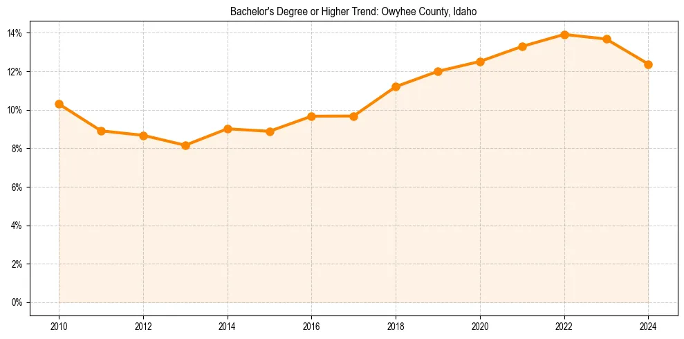 Trend chart showing bachelor degree growth in 