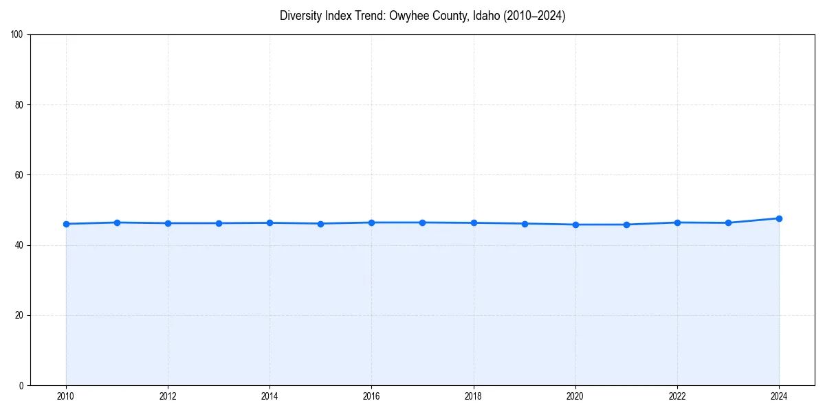 Line chart showing diversity index trends for 