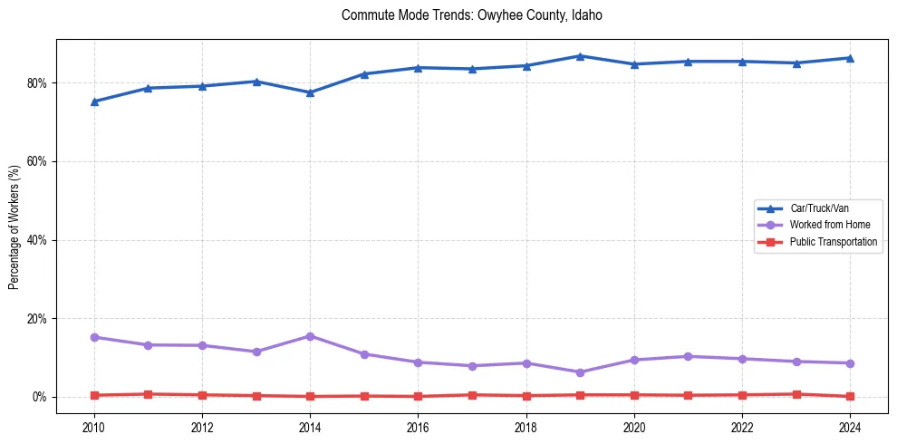 Transportation trends in Owyhee County, Idaho