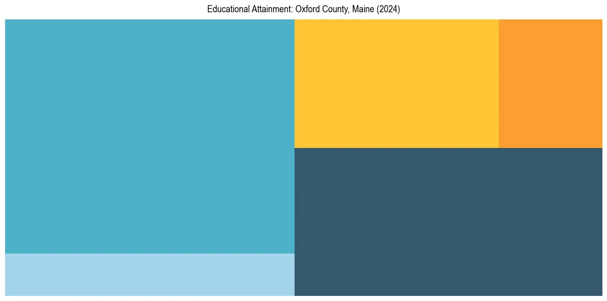 Education Treemap for  in 2024