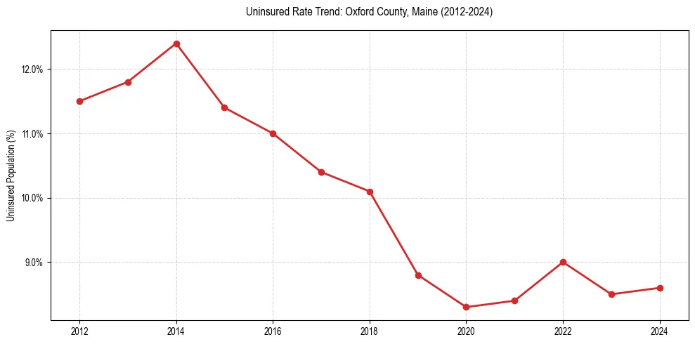 Uninsured trend chart for Oxford County, Maine