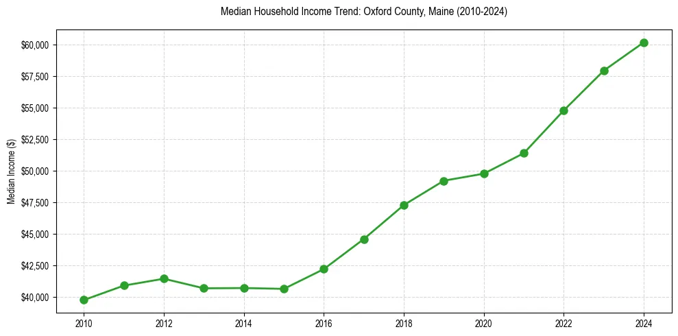 Income trend for 